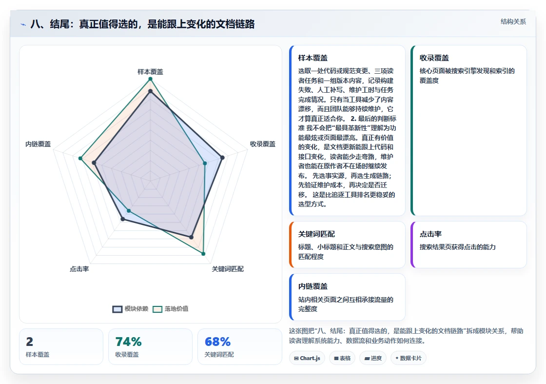 八、结尾:真正值得选的,是能跟上变化的文档链路