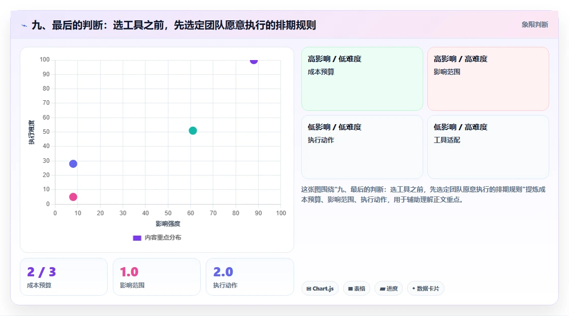 九、最后的判断:选工具之前,先选定团队愿意执行的排期规则