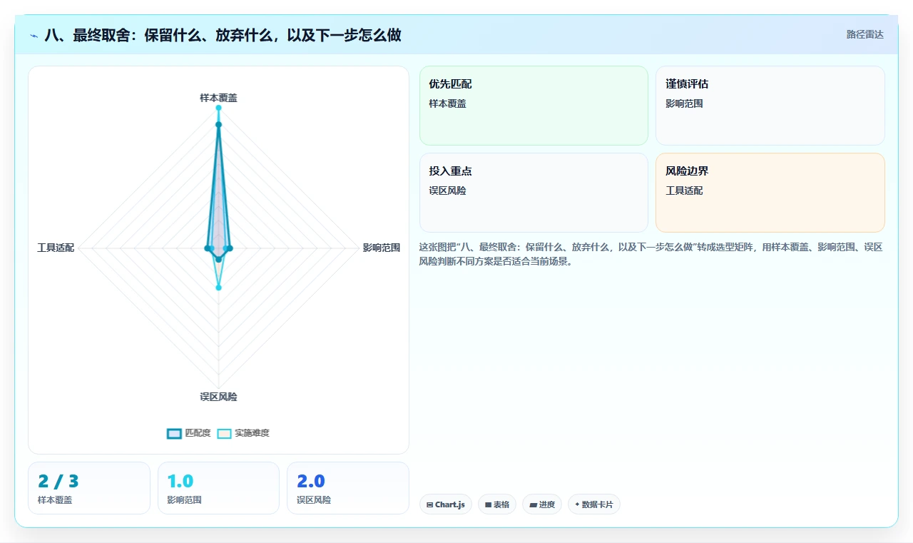 八、最终取舍:保留什么、放弃什么,以及下一步怎么做