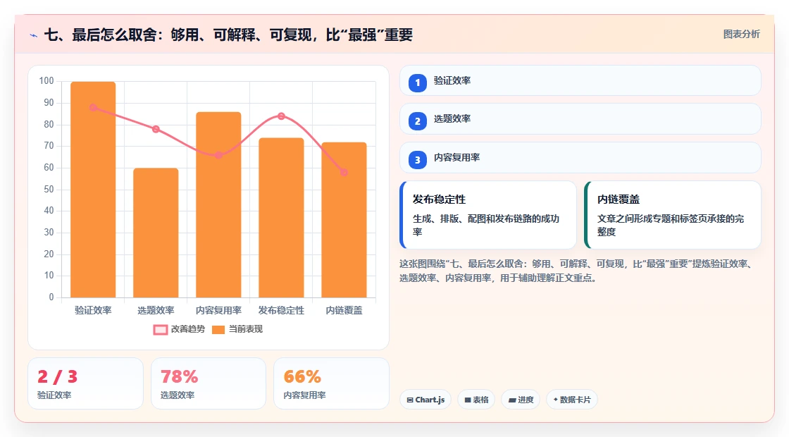 七、最后怎么取舍：够用、可解释、可复现，比“最强”重要