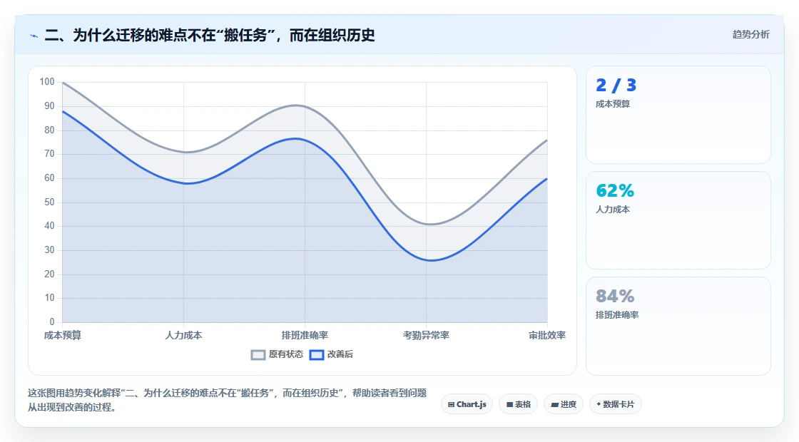 二、为什么迁移的难点不在“搬任务”，而在组织历史