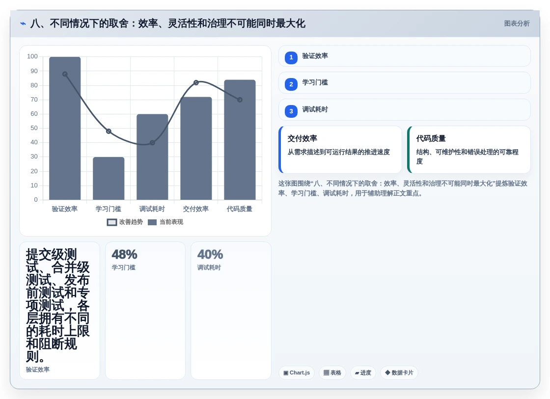 八、不同情况下的取舍:效率、灵活性和治理不可能同时最大化