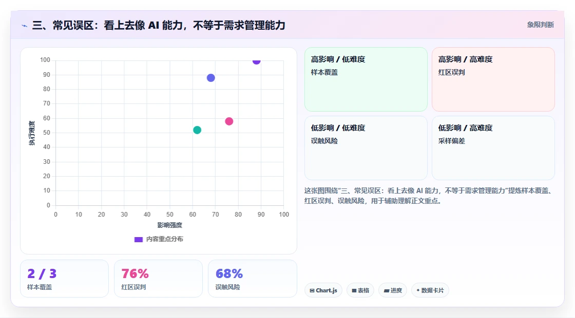 三、常见误区：看上去像 AI 能力，不等于需求管理能力