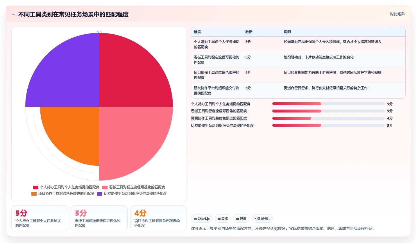 打造高效团队：2026年最受欢迎的7种任务列表软件推荐