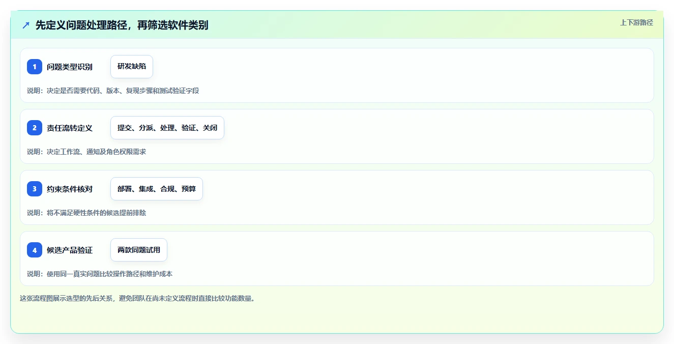 如何选择适合你的问题记录软件？2026年最新7款工具深度分析
