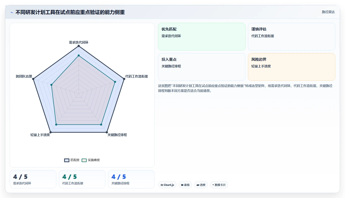 选对软件系统开发计划表，事半功倍！2026年6大热门工具对比