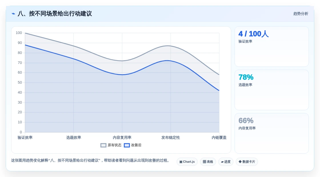 八、按不同场景给出行动建议