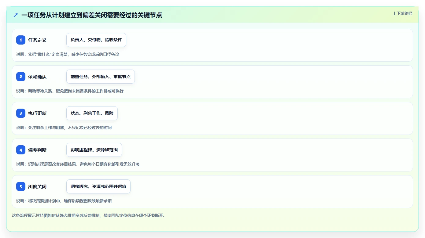 从新手到专家：2026年任务计划甘特图模板工具选型完全指南