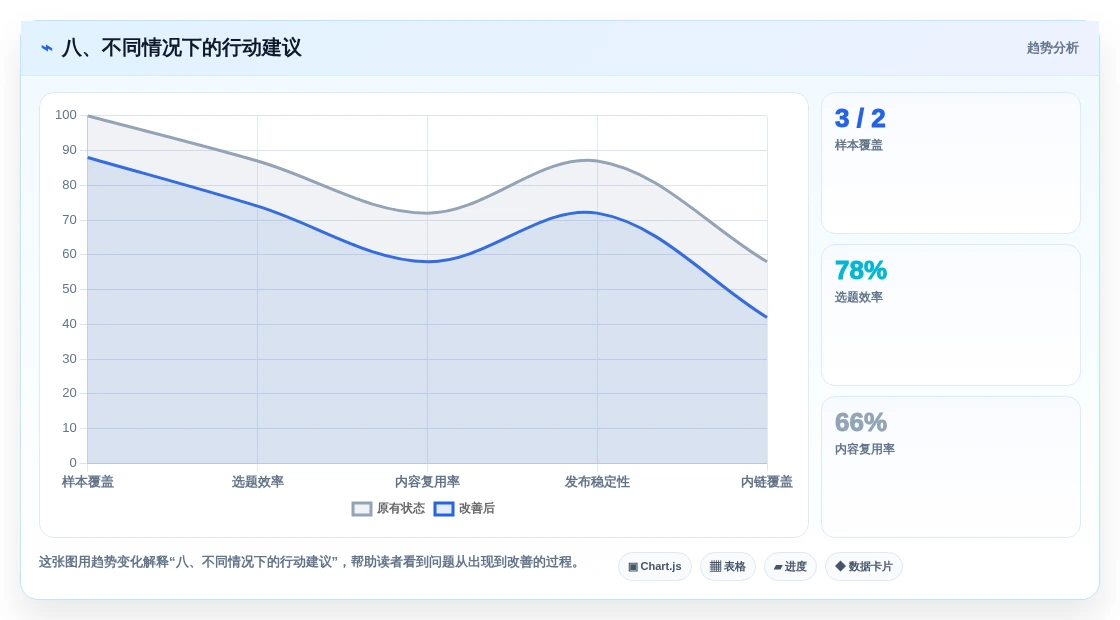 八、不同情况下的行动建议