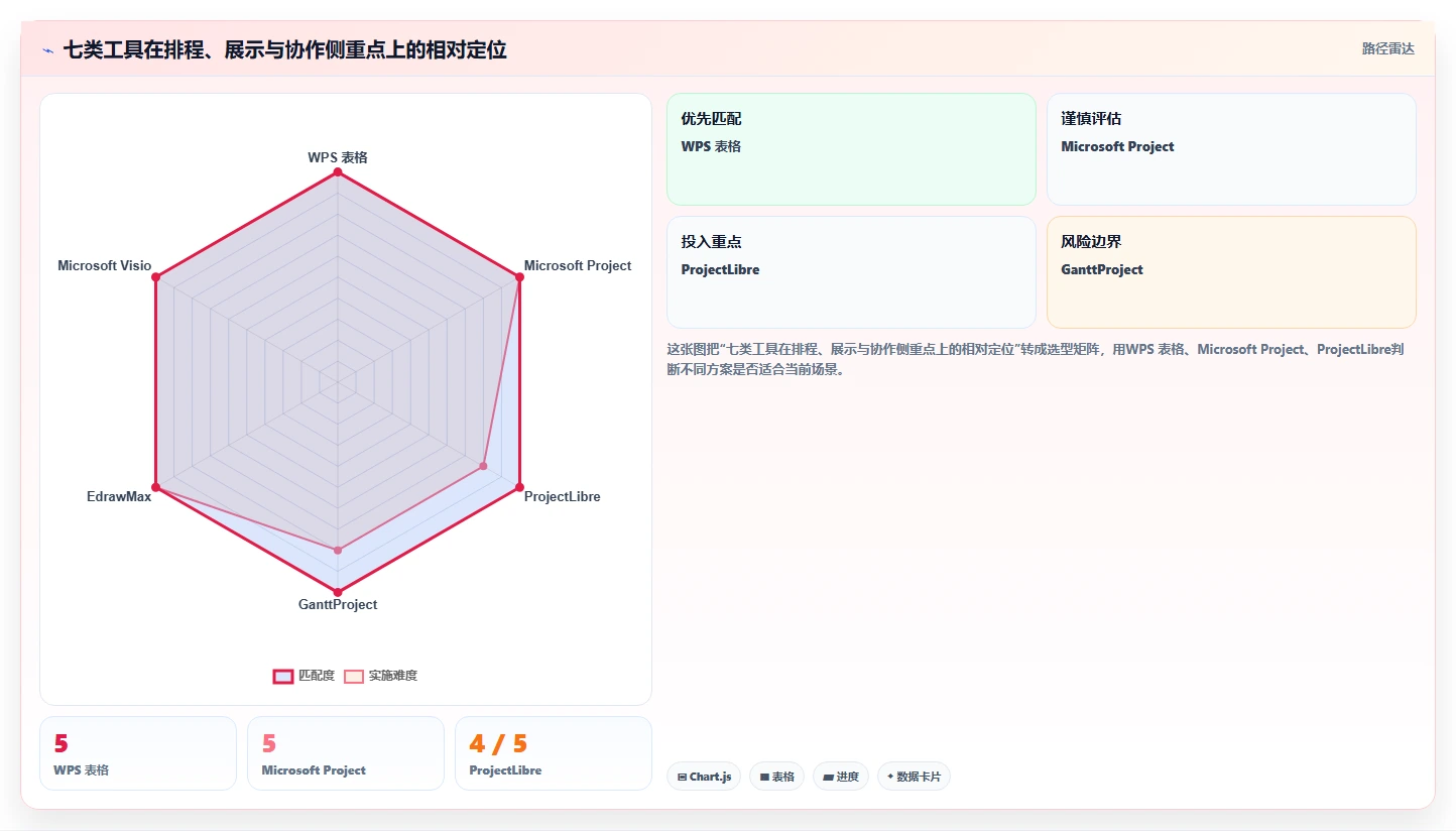 提升效率必备:2026年最受欢迎的7大用WPS制作甘特图软件推荐