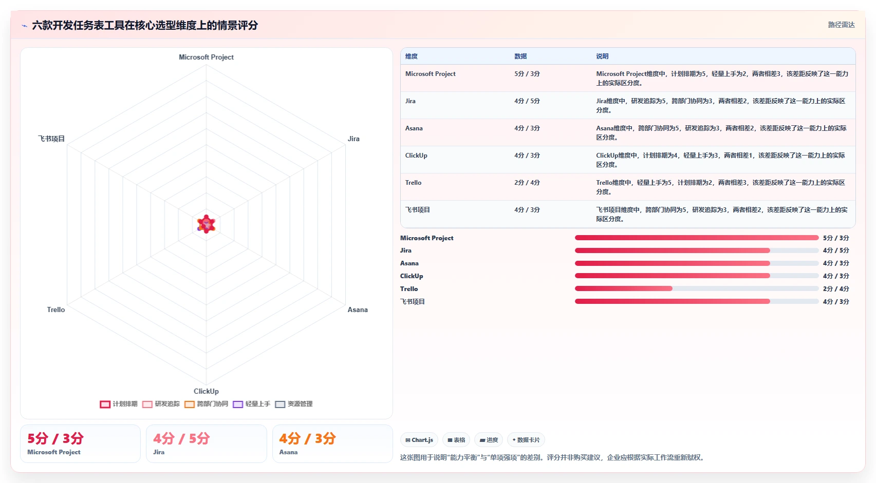 2026年效率之选：6款顶级项目管理开发任务表模板工具全面对比