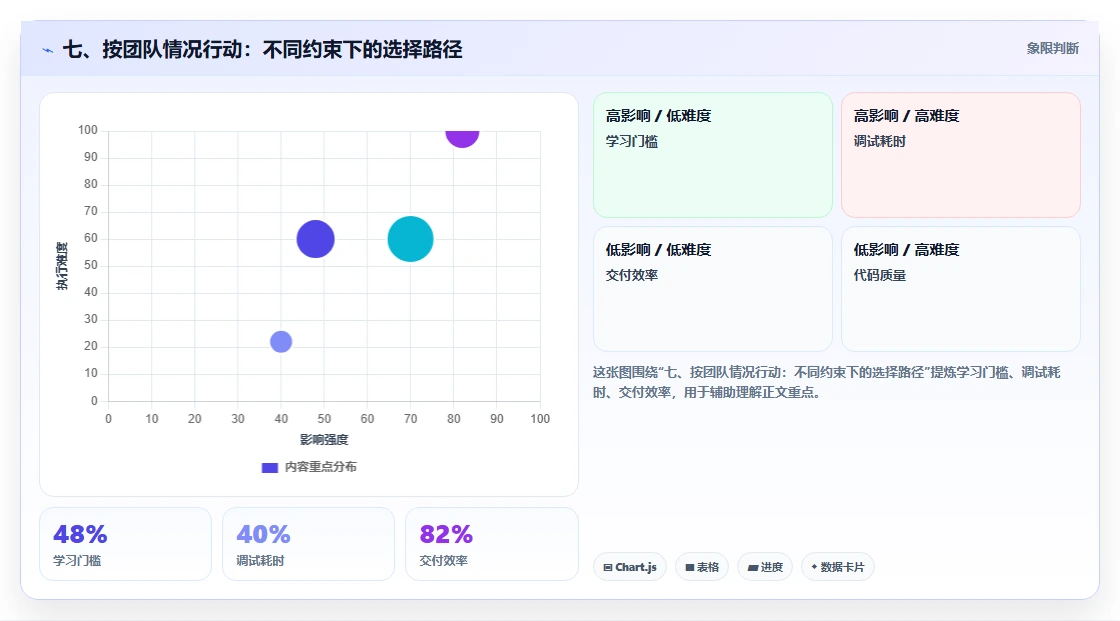 七、按团队情况行动：不同约束下的选择路径