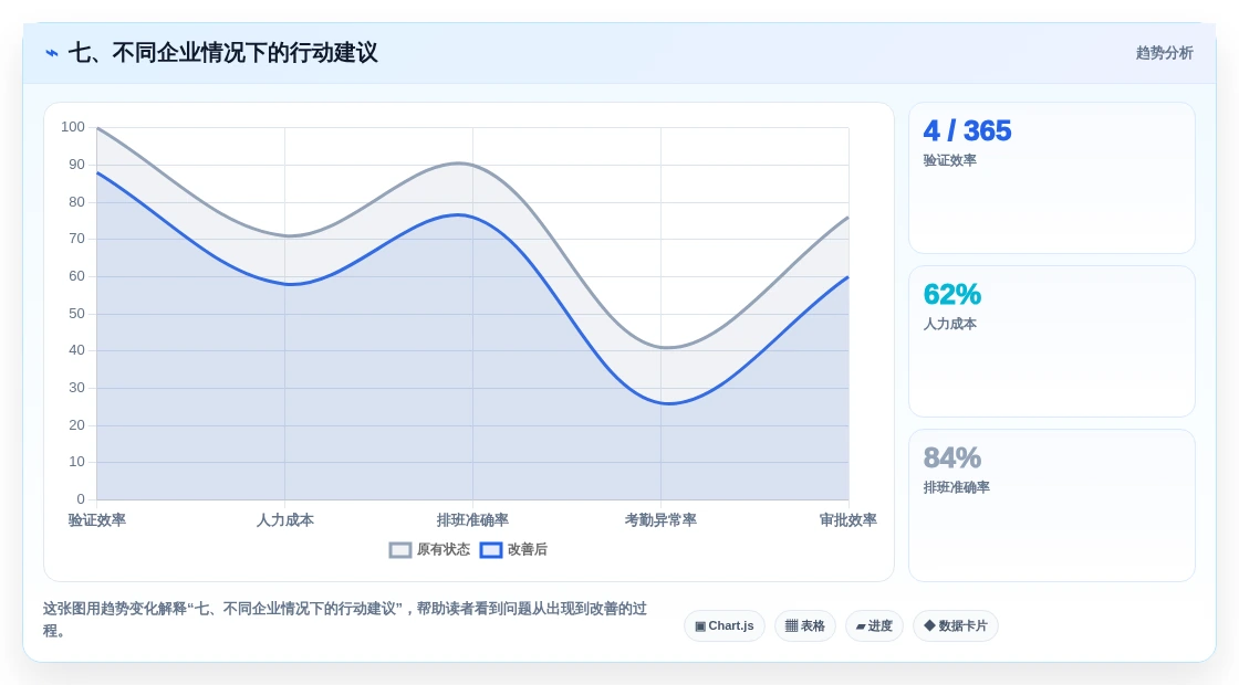 七、不同企业情况下的行动建议