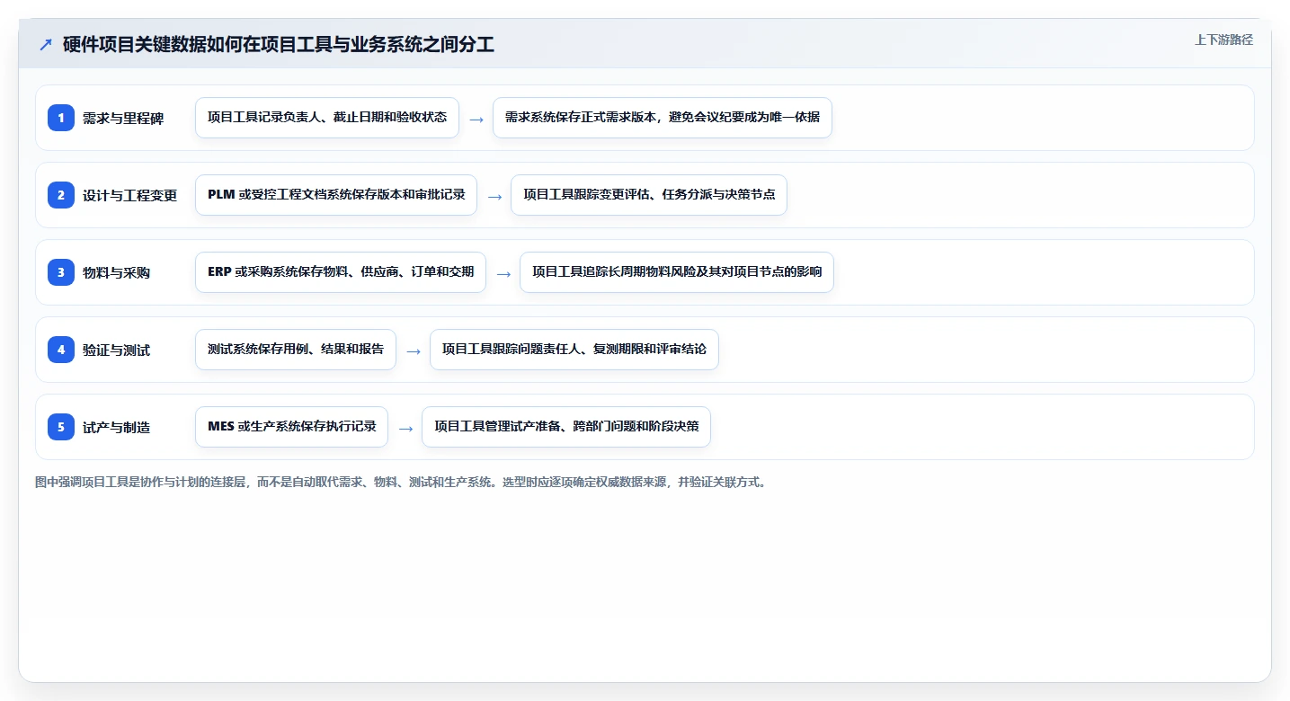 2026年硬件项目管理软件选型指南：5款主流工具深度对比