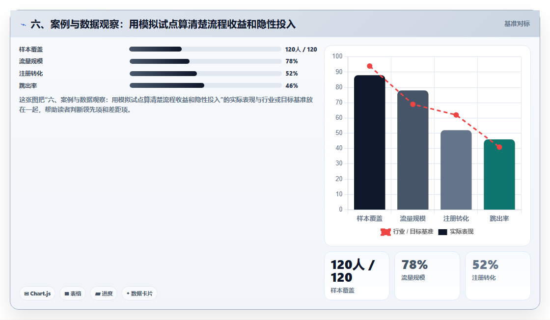 六、案例与数据观察:用模拟试点算清楚流程收益和隐性投入