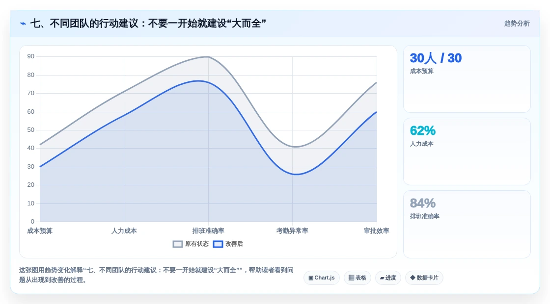 七、不同团队的行动建议:不要一开始就建设“大而全”