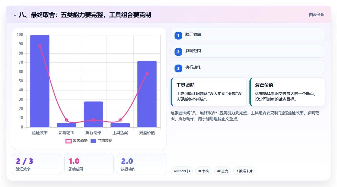 八、最终取舍:五类能力要完整,工具组合要克制