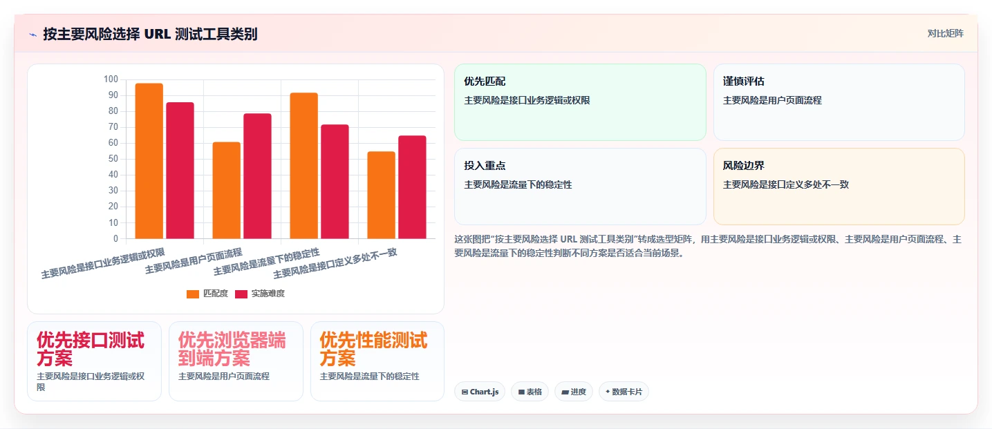 项目经理必看:2026年最实用的5款url测试用例工具推荐