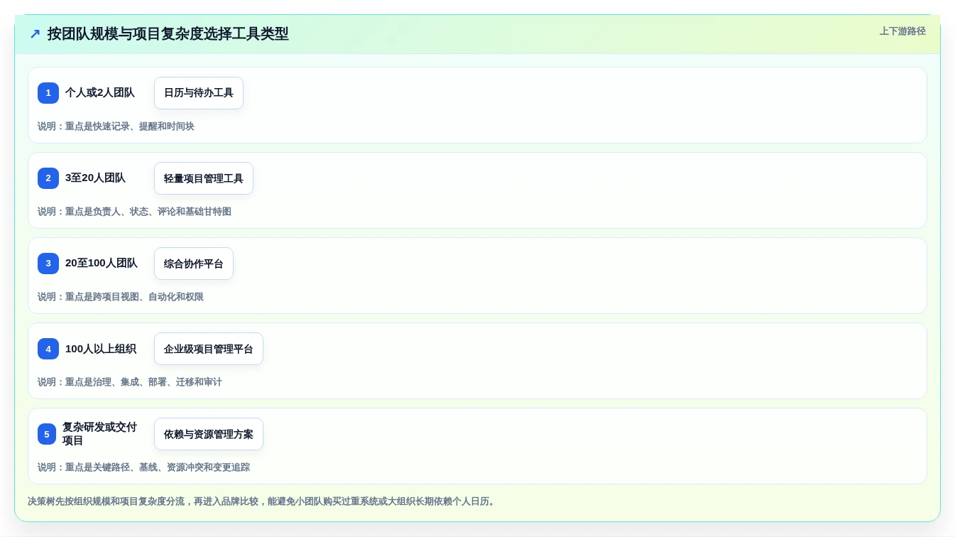 2026年效率之选:6款顶级项目管理日历工具全面对比
