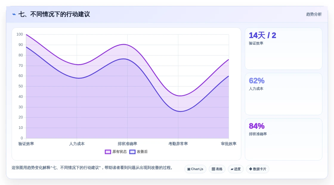 七、不同情况下的行动建议