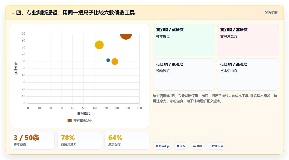 四、专业判断逻辑:用同一把尺子比较六款候选工具