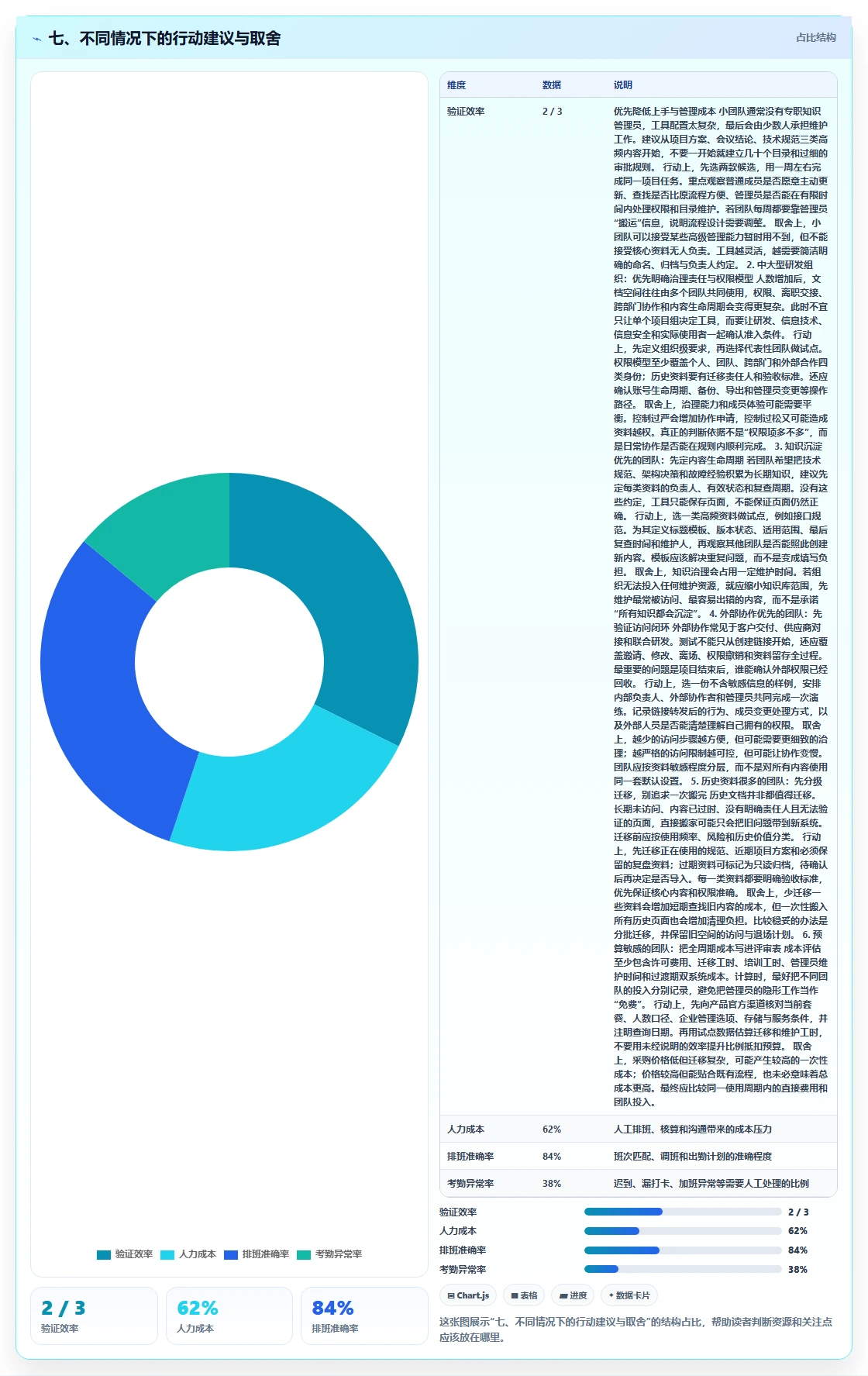 七、不同情况下的行动建议与取舍