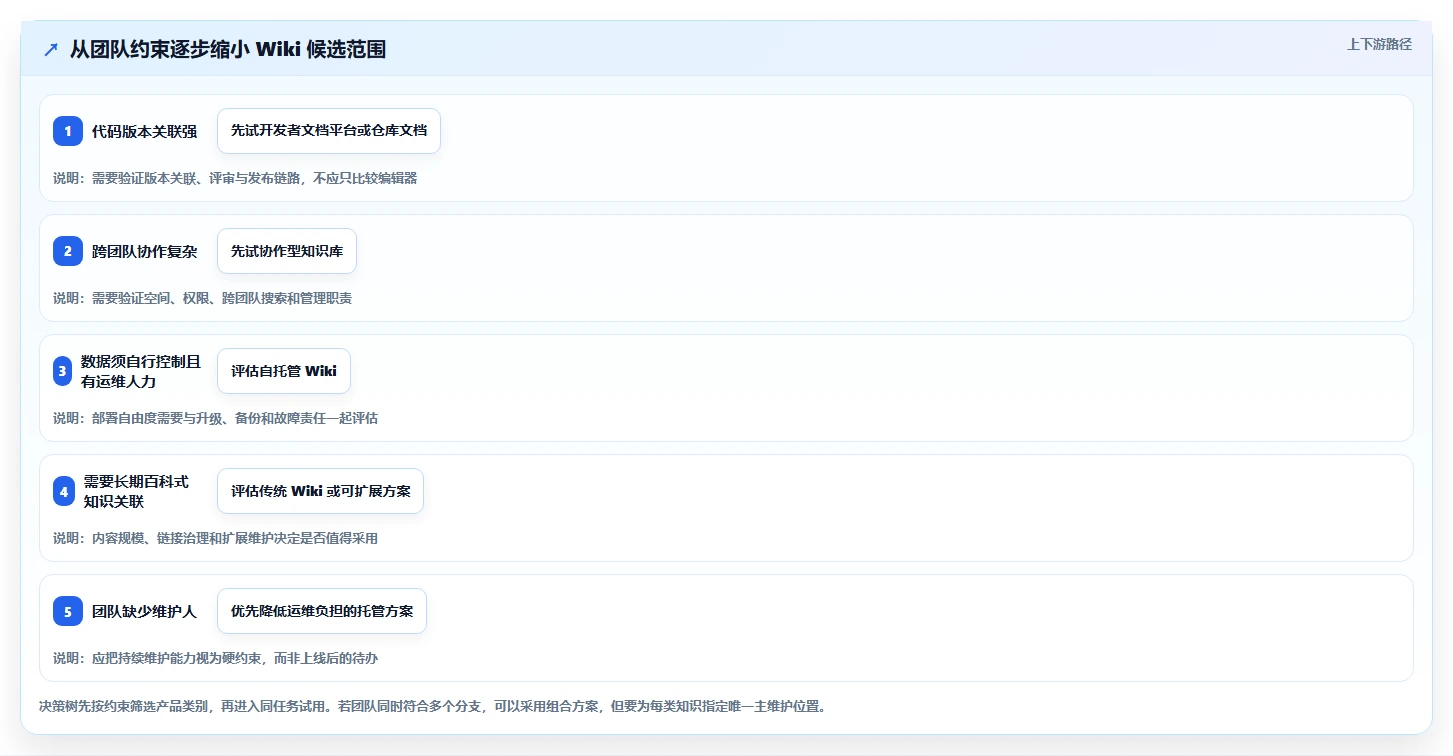 研发团队必备:2026年度7款热门wiki系统工具推荐