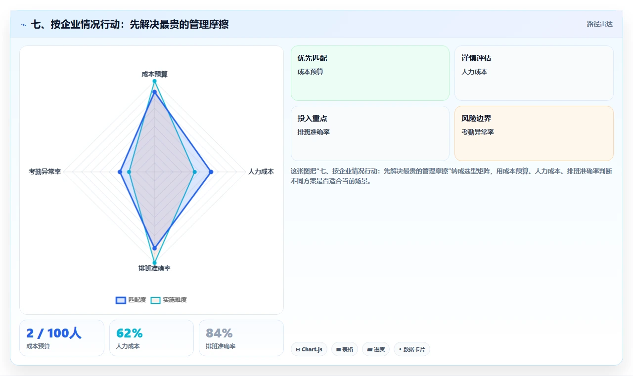 七、按企业情况行动:先解决最贵的管理摩擦