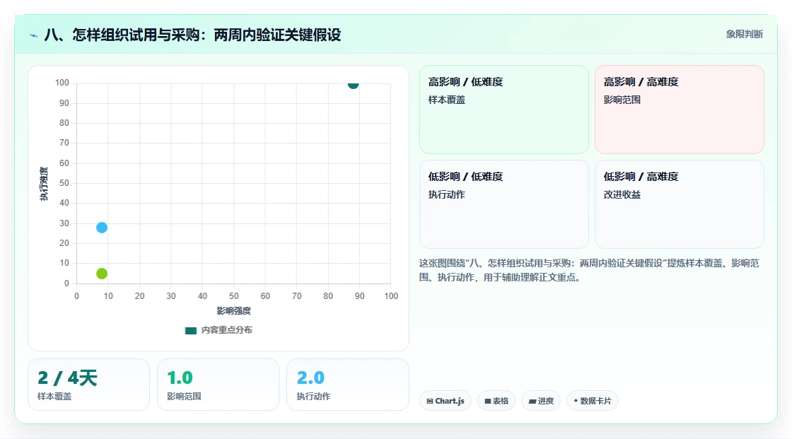 八、怎样组织试用与采购:两周内验证关键假设