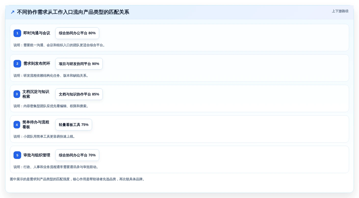 2026年效率之选:10大在线协同软件有哪些软件全面对比