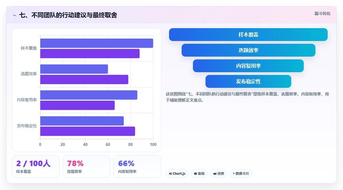 七、不同团队的行动建议与最终取舍