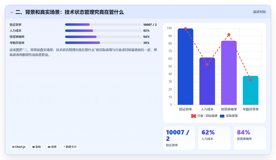 二、背景和真实场景:技术状态管理究竟在管什么