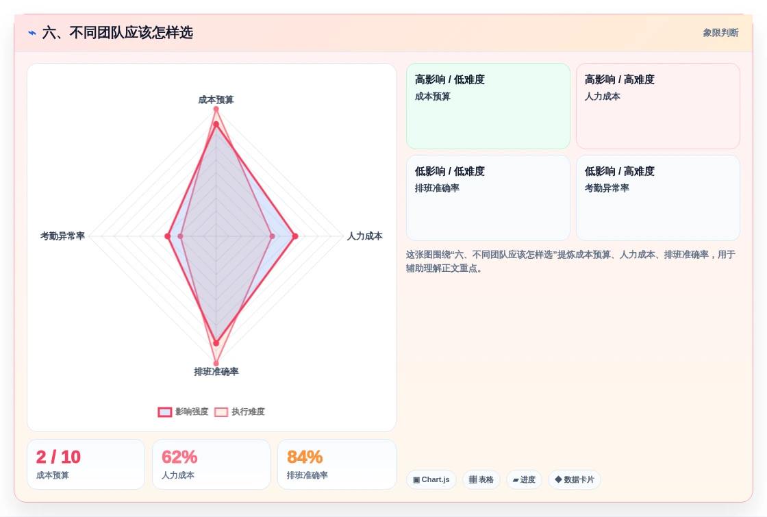六、不同团队应该怎样选