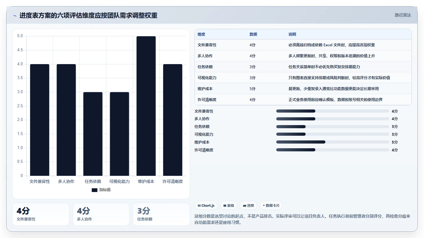 提升团队协作：2026年度7款顶级项目管理进度表excel工具盘点