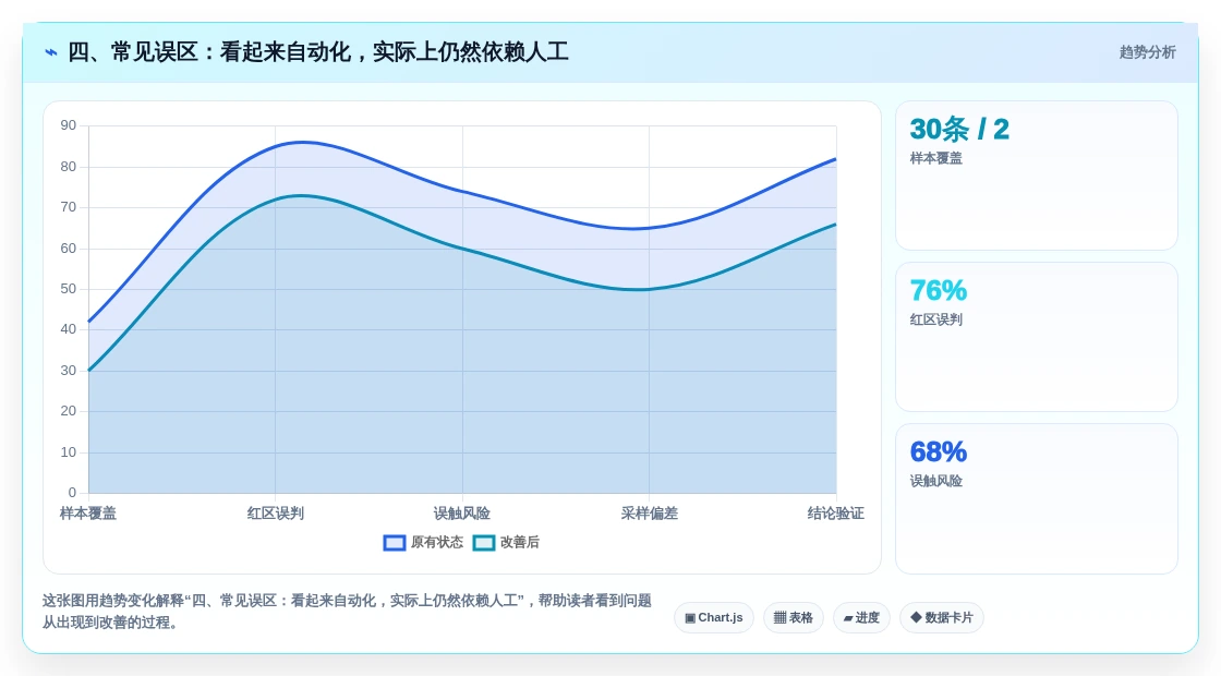 四、常见误区:看起来自动化,实际上仍然依赖人工