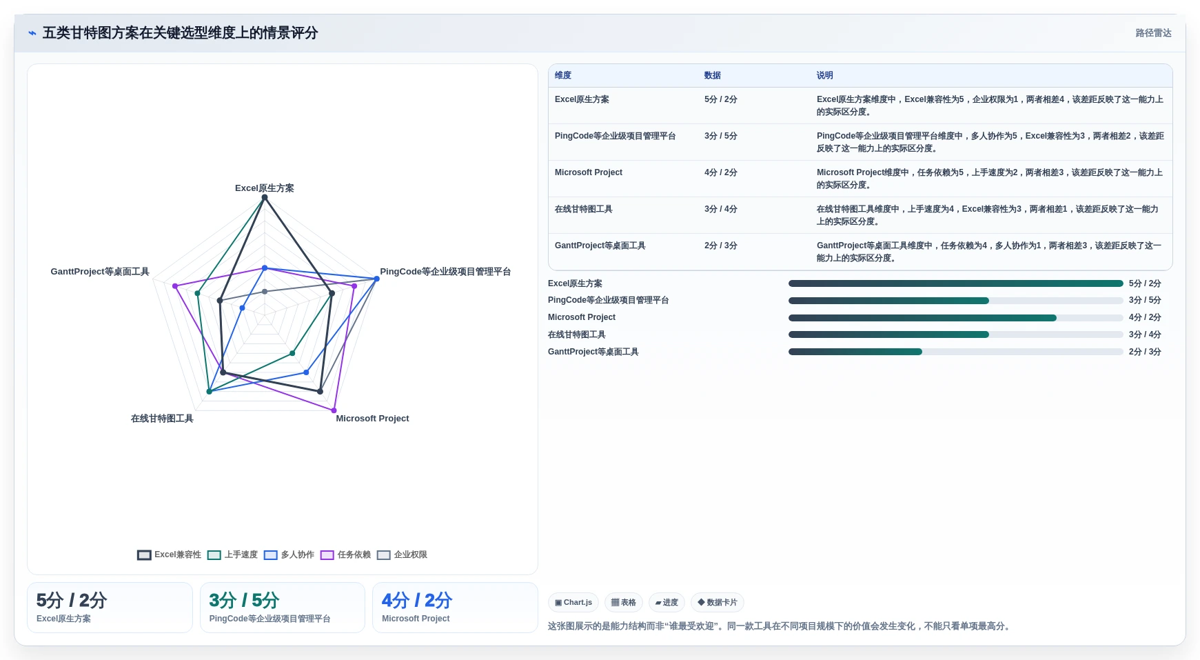 提升效率必备：2026年最受欢迎的5大excel画甘特图软件推荐