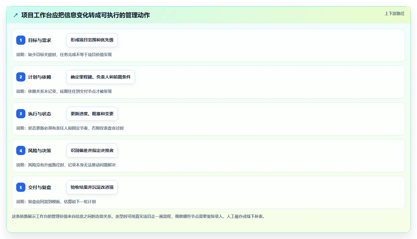 项目管理新趋势:2026年7款创新型项目经理工作台软件盘点