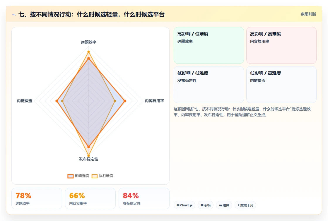 七、按不同情况行动：什么时候选轻量，什么时候选平台