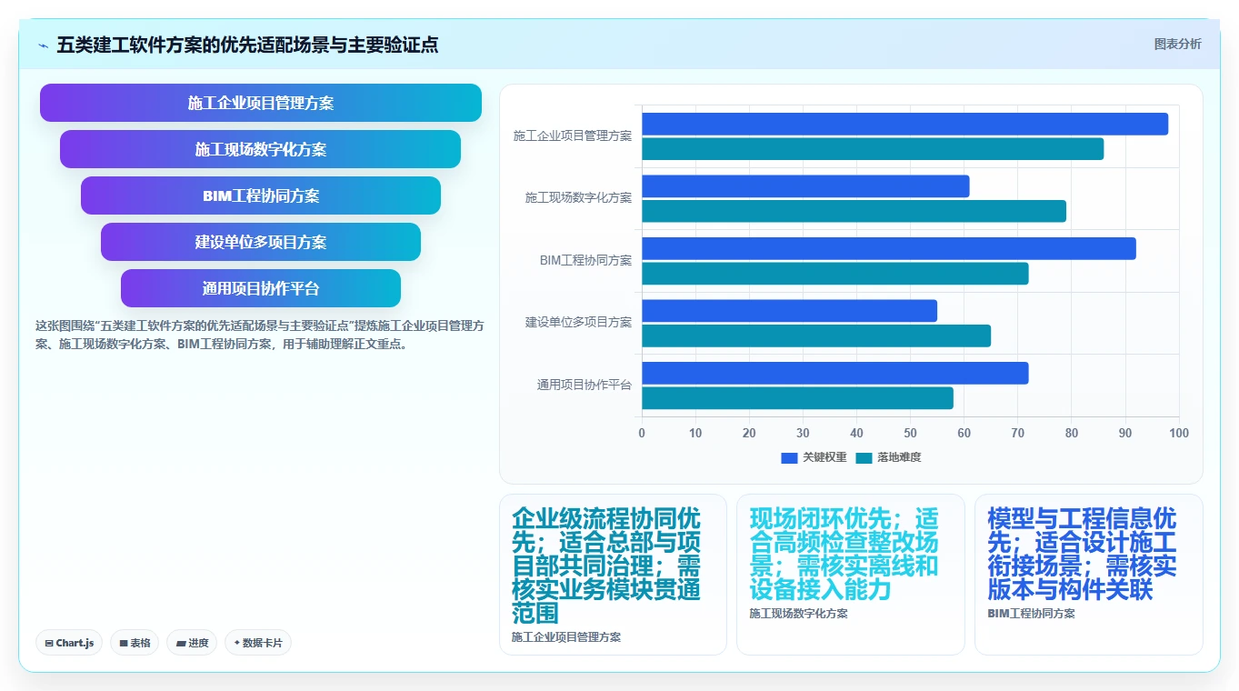 选对工具事半功倍：2026年建工项目管理软件Top5推荐