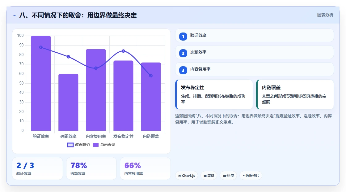 八、不同情况下的取舍:用边界做最终决定