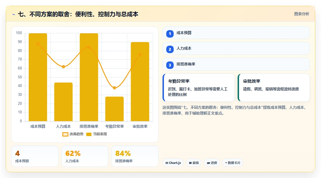 七、不同方案的取舍:便利性、控制力与总成本