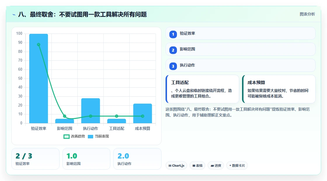 八、最终取舍:不要试图用一款工具解决所有问题