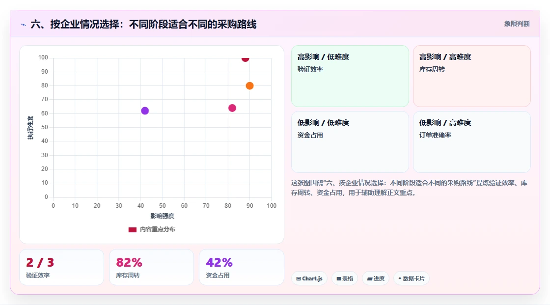 六、按企业情况选择:不同阶段适合不同的采购路线