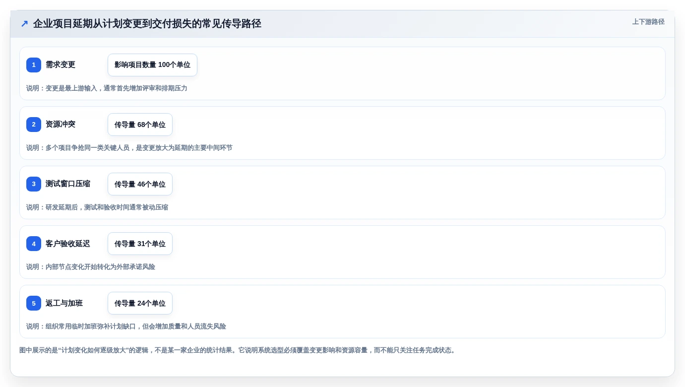 项目经理必读:2026年5款领先的企业计划管理系统对比