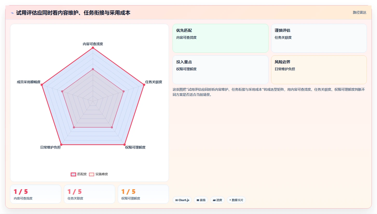 远程协作新趋势:2026年6款热门wiki项目管理工具推荐