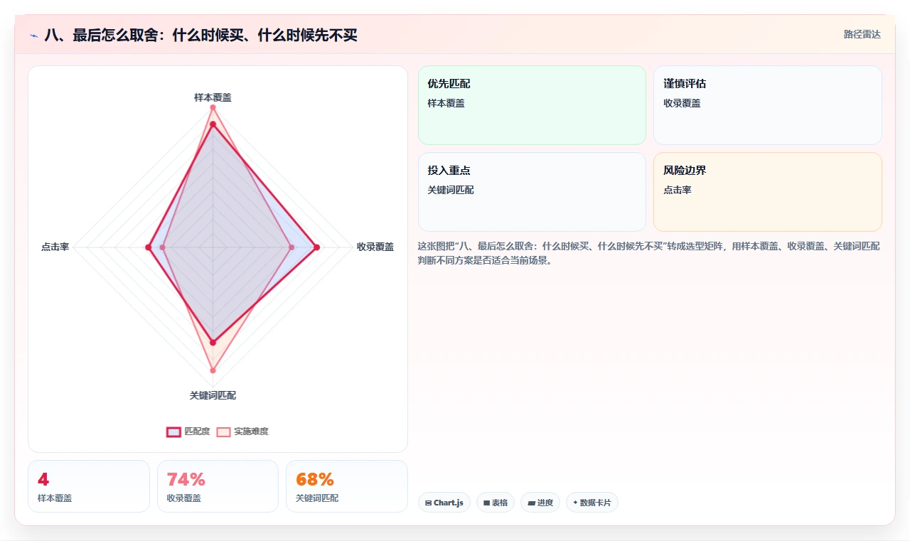 八、最后怎么取舍:什么时候买、什么时候先不买