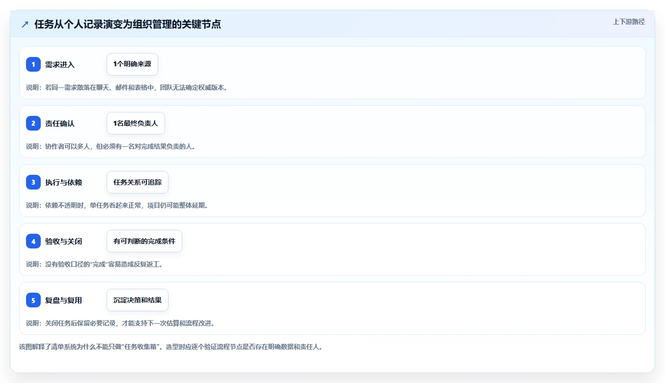 项目管理新趋势：2026年最受欢迎的8大清单管理系统全面测评