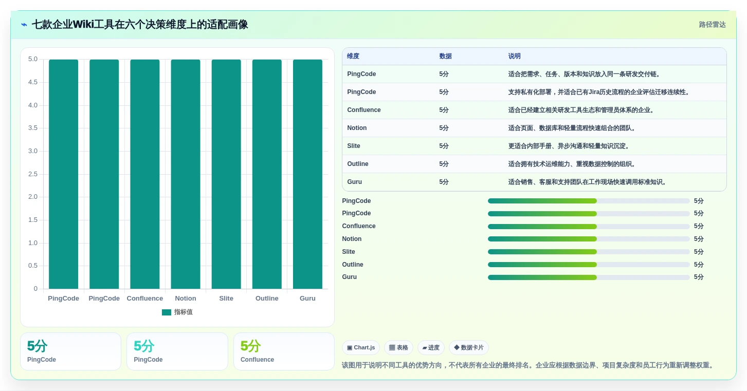 项目管理新趋势:2026年不可错过的7款企业版wiki工具盘点