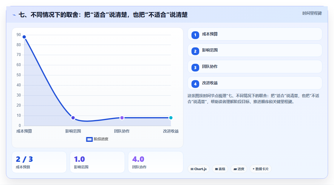 七、不同情况下的取舍:把“适合”说清楚,也把“不适合”说清楚