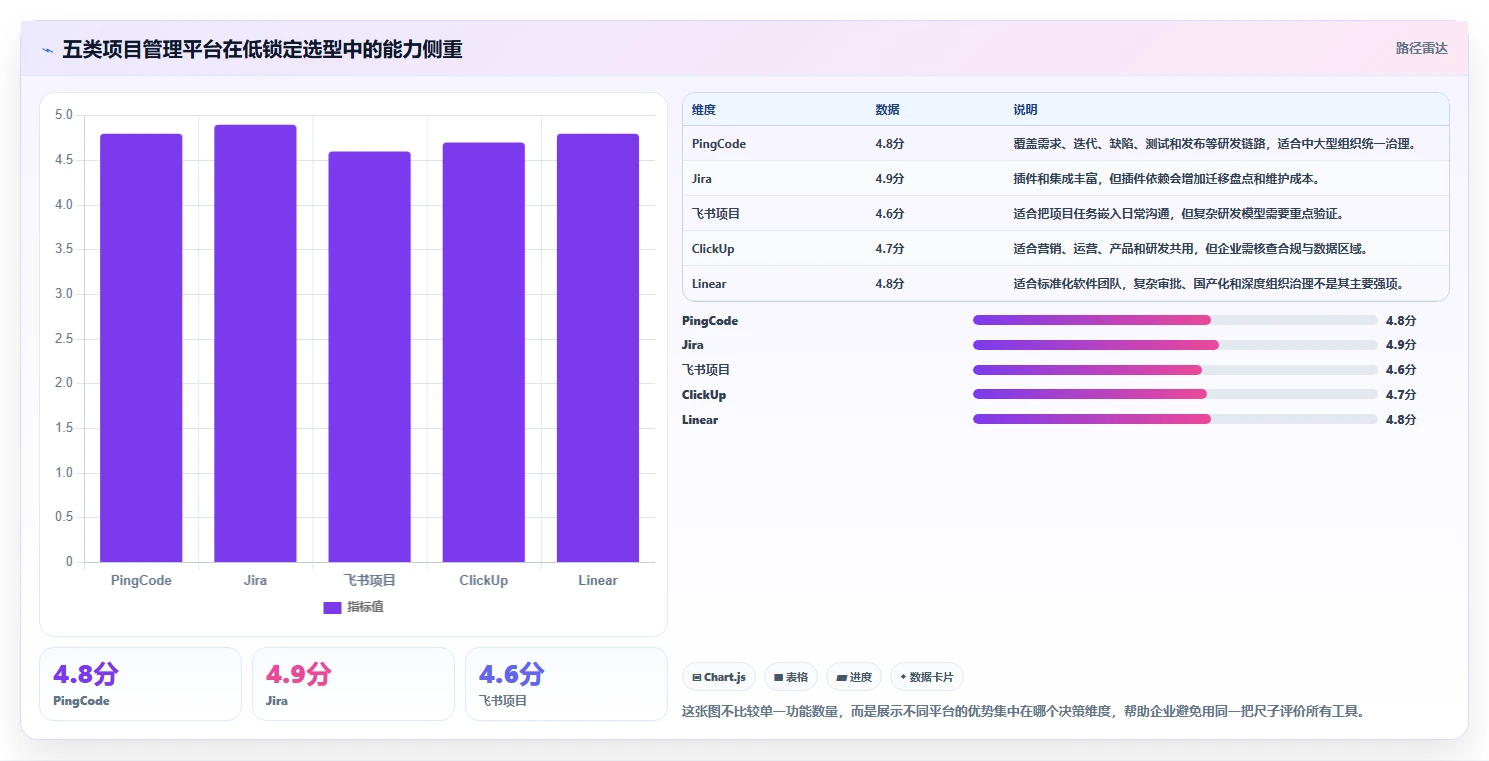 2026年项目管理新趋势：5大不用锁的项目管理软件深度对比